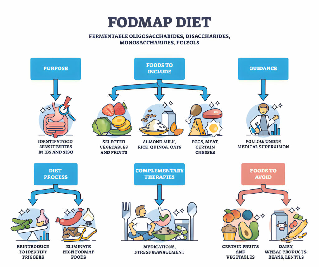 What is a low FODMAP